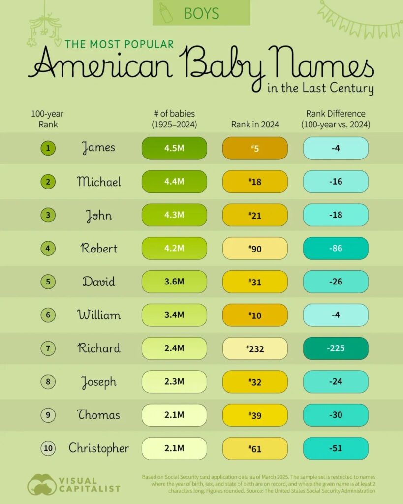 Most popular American boy names