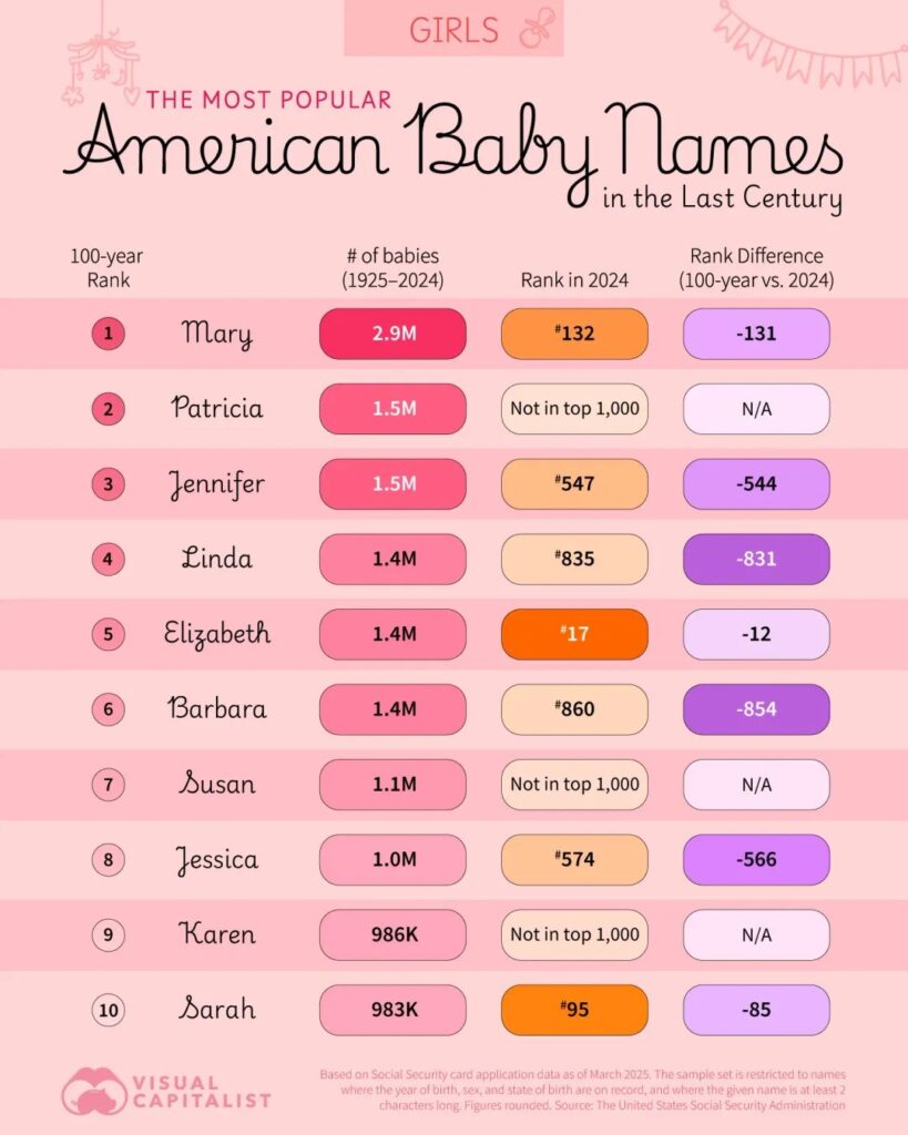 Most popular American girl names