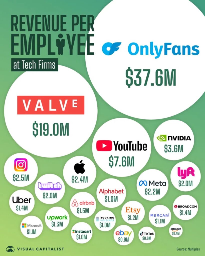 This visual showing ‘Revenue Per Employee at Tech Firms’ doesn’t contain any text other than the title and bold labels. Using company recognisable company logos make it even easier to digest.