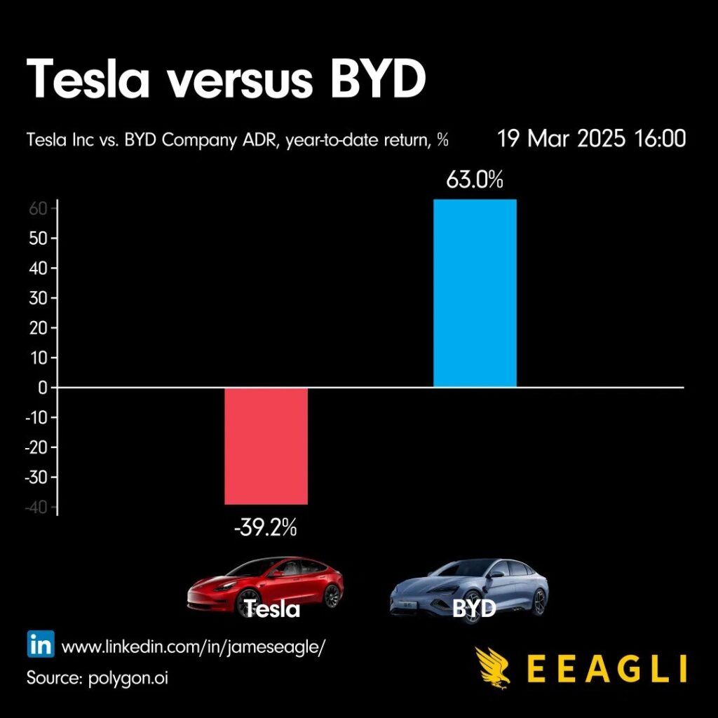 This visual by @eeagli couldn’t be simpler: BYD is leaving Tesla in the dust when it comes to returns.
